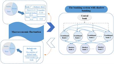 Research on the Stability of the Banking System With Shadow Banking Under Macroeconomic Fluctuation